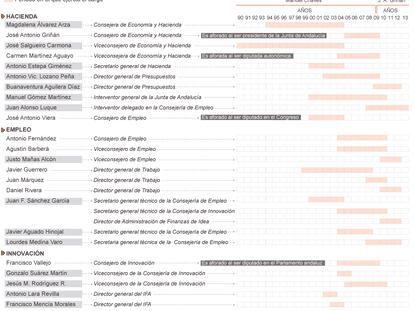 Responsables políticos señalados en el caso de los ERE