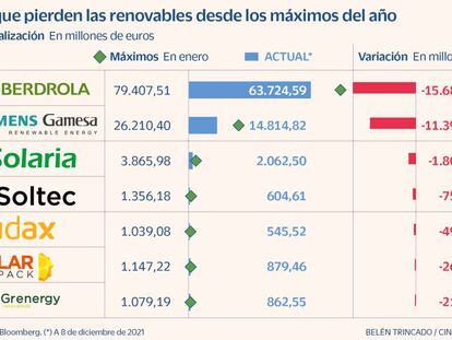 Las renovables pierden más de 30.500 millones de capitalización en 11 meses