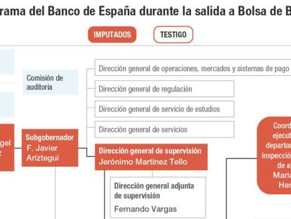 El juez cita al inspector que alertó de los riesgos de Bankia