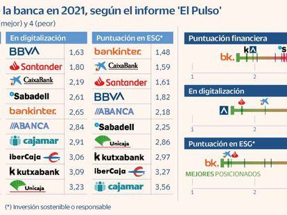 Bankinter, Kutxabank y BBVA lideran la clasificación de rendimiento bancario en 2021, según A&M