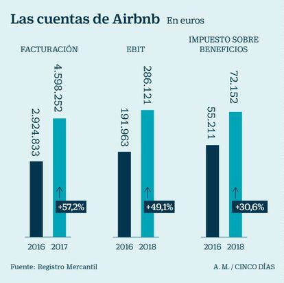 Las cuentas de Airbnb