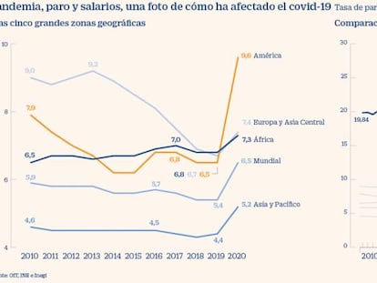 Efectos de la pandemia de Covid-19 en paro y salarios