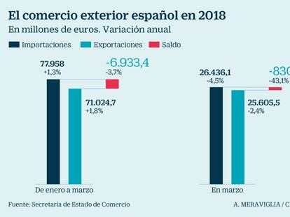 Frenazo exportador por la apreciación del euro y la menor demanda exterior