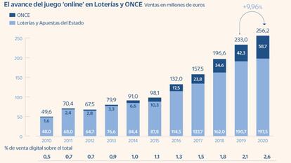 El juego online en Loterías y ONCE creció un 10% hasta un nuevo récord en 2020