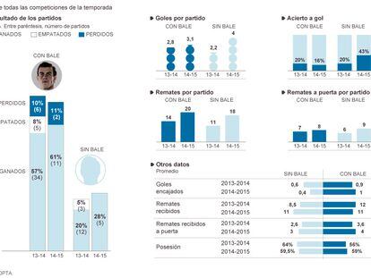 El Real Madrid con y sin Gareth Bale