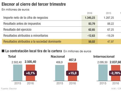 Elecnor eleva un 4,3% el beneficio y aprecia mejoría en España