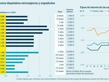 No busque depósitos rentables en España; si quiere más interés salga fuera