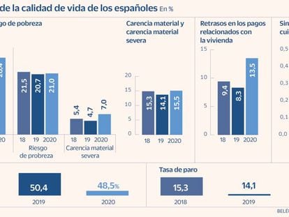 La pandemia revierte la mejora en la calidad de vida de los españoles