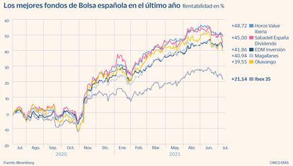 Los mejores fondos de Bolsa española desde julio 2020 hasta julio 2021