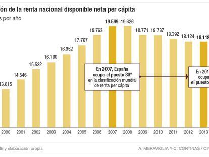 La renta per cápita de España se sitúa en niveles de 2005