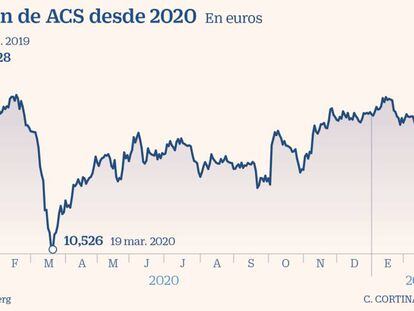 El mercado mantiene su apoyo a ACS a la espera de más detalles de su oferta a Atlantia