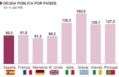 Fuente: Banco de España, FMI y Tesoro Público