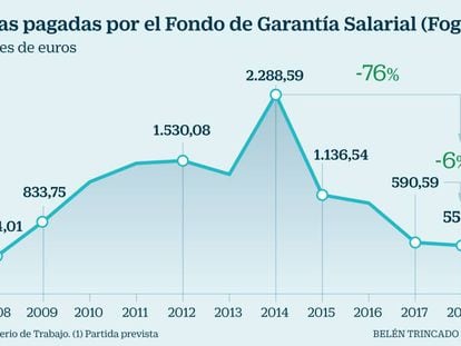 El Fogasa se gastó un 6% menos en salarios e indemnizaciones en 2018