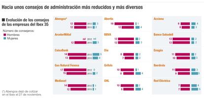 Consejos de administración de las empresas del Ibex 35