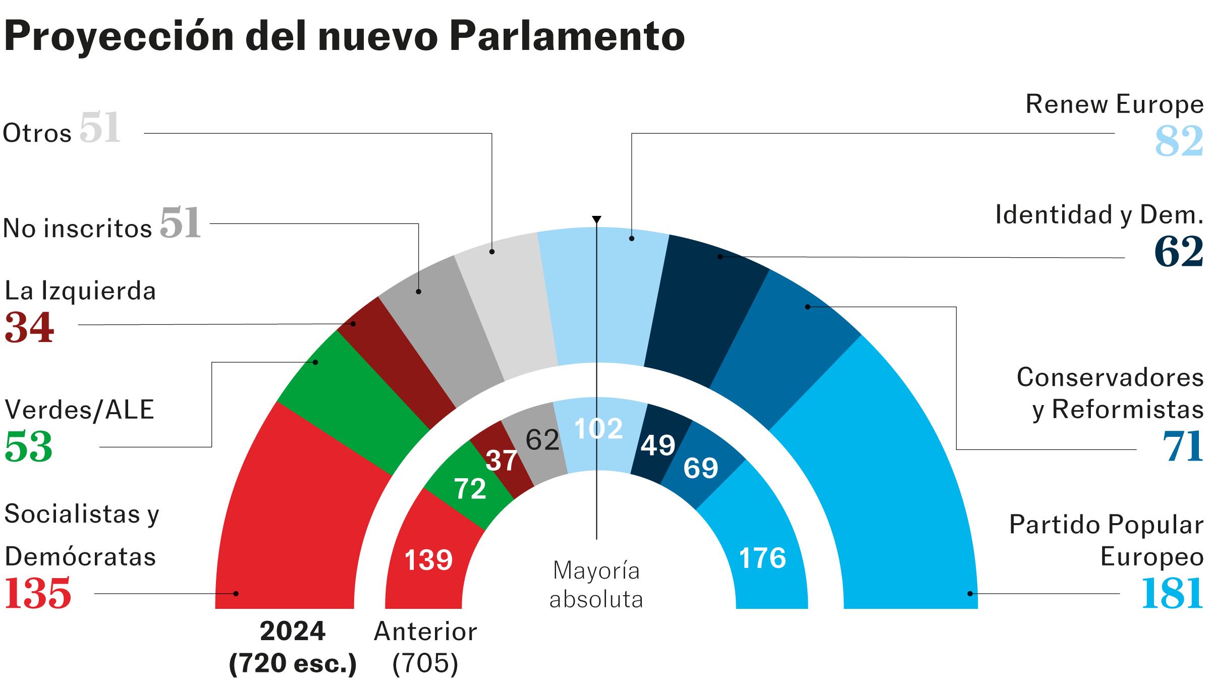 Las fuerzas ultras sacuden la UE pero los partidos europeístas retienen la mayoría, según los primeros sondeos