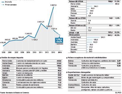 Exportaciones españolas de armas