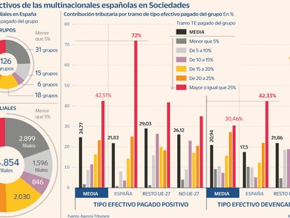 Las multinacionales pagan un tipo efectivo del 21,8% en España, siete puntos menos que en la UE