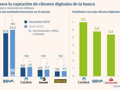 La gran banca gana 6,5 millones de clientes digitales en 2020, impulsada por el Covid