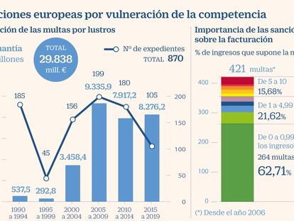 Bruselas ha impuesto multas de competencia por 30.000 millones en tres décadas