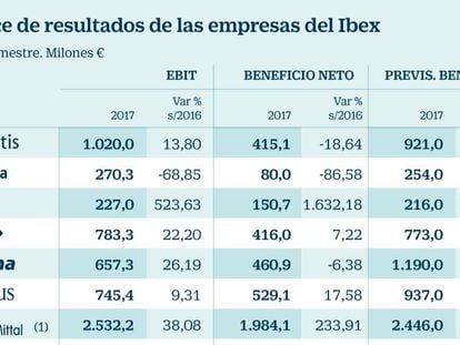 El beneficio del Ibex sigue aumentando: qué empresas tirarán más este año