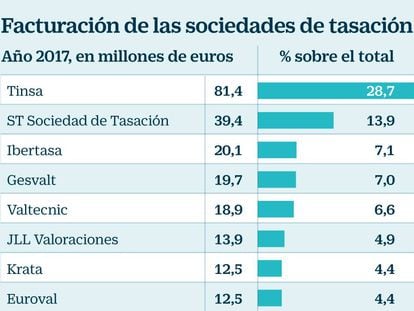 Las tasaciones para garantía hipotecaria aceleran un 24% en 2017