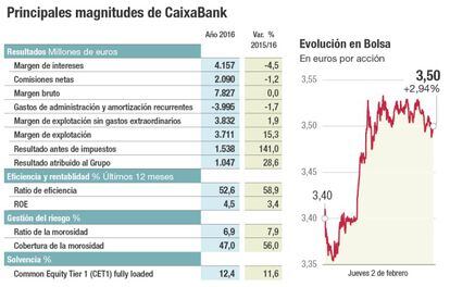 Principales magnitudes de CaixaBank