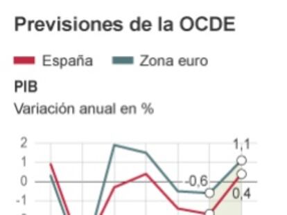 La OCDE reclama que Rajoy priorice el crecimiento económico