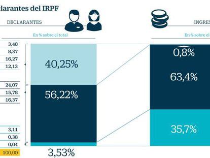 El 3,5% de contribuyentes más adinerados aporta el 36% de la recaudación por IRPF