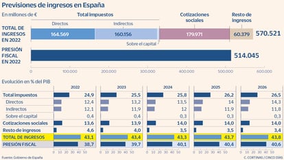 Previsiones de ingresos en España