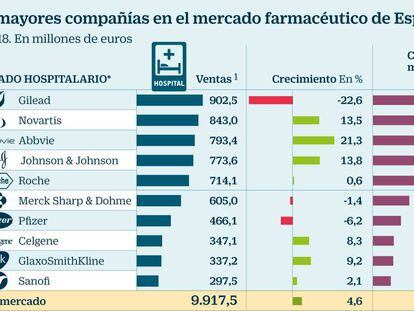Las mayores compañías en el mercado farmacéutico de España