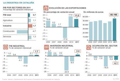 La industria en Cataluña (2006-2011).