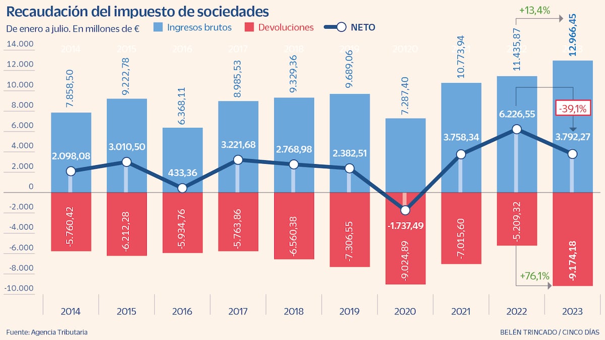 Las devoluciones por Sociedades alcanzan récord entre enero y julio y hunden un 40% la recaudación | Economía nacional e internacional
