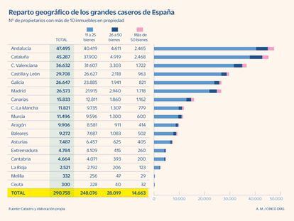 La mitad de los grandes caseros de España están en las regiones que gobierna el PP