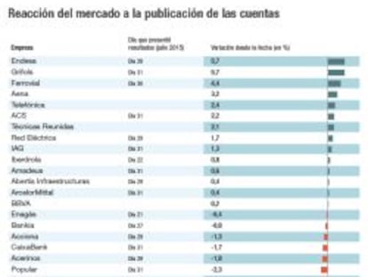 Reacción del mercado a la publicación de las cuentas