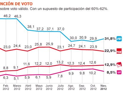 Fuente: Metroscopia.