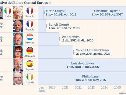 Visto bueno del mercado a la elección de Lagarde como sucesora de Draghi en el BCE