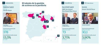 Gestores de fondos en la periferia española