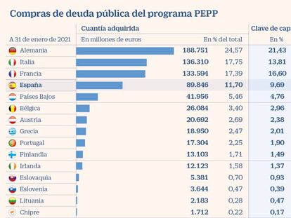 El BCE se vuelca con Italia en su plan extraordinario de compras de deuda