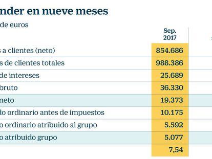 Santander gana 5.077 millones en nueve meses, un 10% más, tras sanear 515 millones de Popular