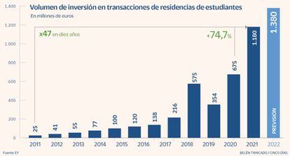 Volumen de inversión en transacciones de residencias de estudiantes