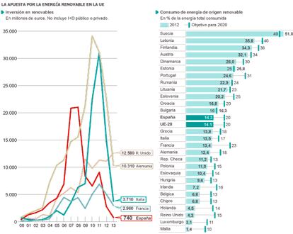 Fuentes: Bloomberg y Eurostat.