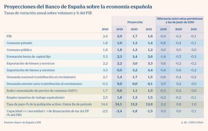 Proyecciones macro del Banco de España sep. 2019