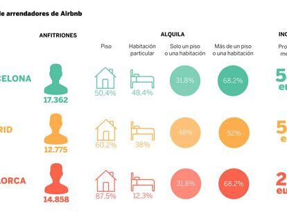 Fuente: Inside Airbnb