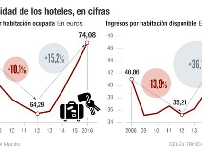 Los hoteleros recuperan precios e ingresos previos a la crisis