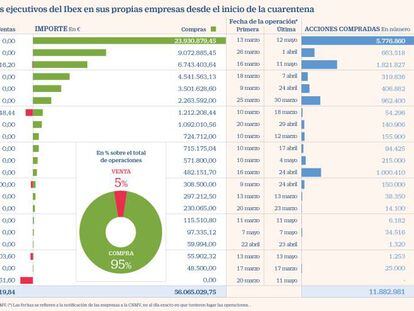 Los directivos del Ibex invierten 53 millones en sus empresas durante la crisis
