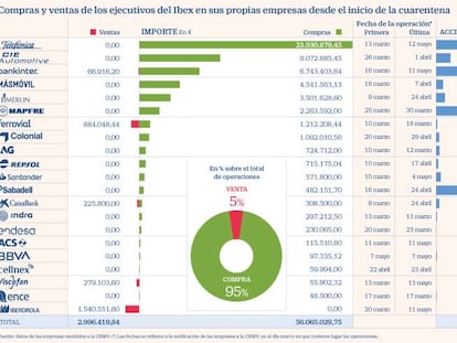 Los directivos del Ibex invierten 53 millones en sus empresas durante la crisis