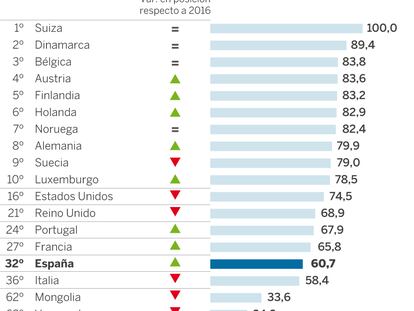 España sigue muy rezagada en el ‘ranking’ mundial de atracción de talento