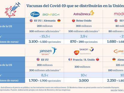 Los países de la UE podrían gastarse 19.620 millones en seis contratos de vacunas del Covid-19
