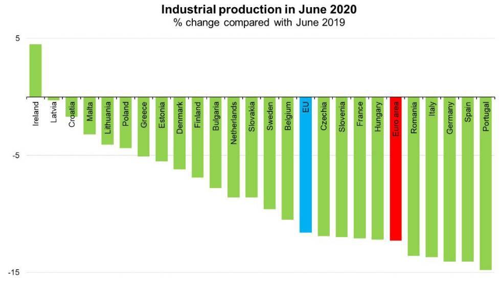 Comparativa de variación de la producción industrial de los países de la eurozona entre junio de 2019 y 2020.