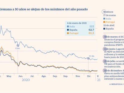 La prima de riesgo española se contrae a mínimos de 12 meses por las maniobras de Lagarde